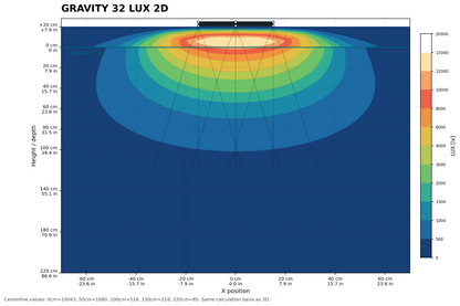 Gravity32 3x2 Modul 90 Watt 300x200x10mm